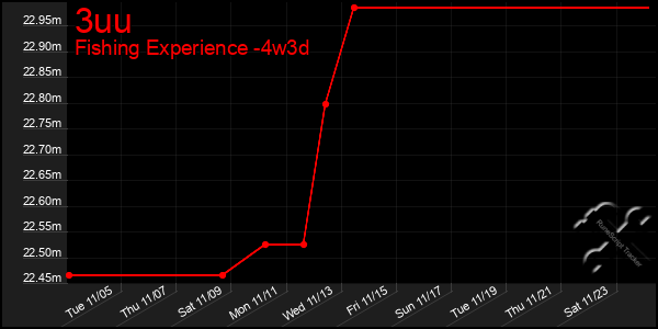 Last 31 Days Graph of 3uu