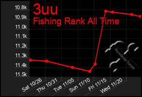 Total Graph of 3uu