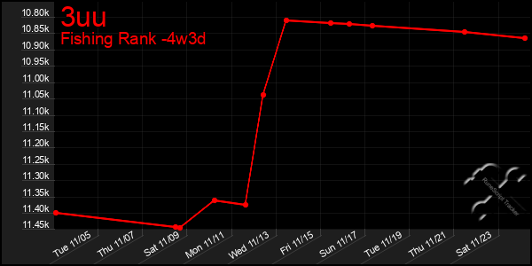 Last 31 Days Graph of 3uu