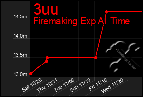 Total Graph of 3uu