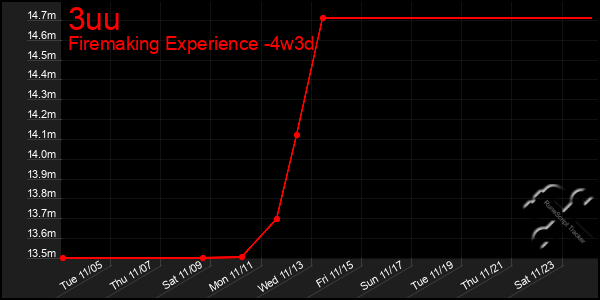 Last 31 Days Graph of 3uu