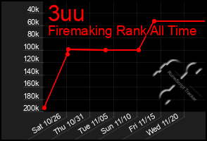 Total Graph of 3uu