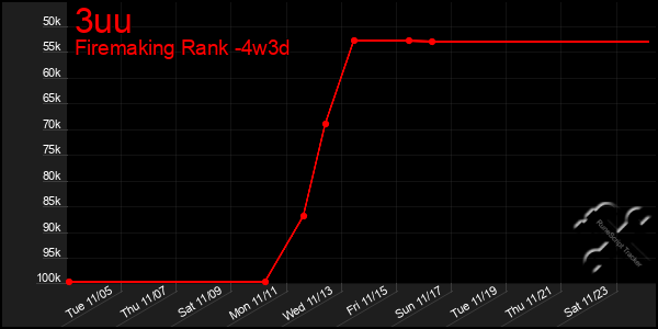 Last 31 Days Graph of 3uu