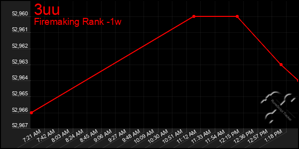 Last 7 Days Graph of 3uu