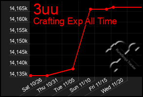 Total Graph of 3uu