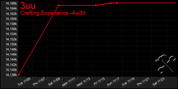 Last 31 Days Graph of 3uu