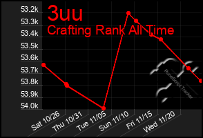 Total Graph of 3uu