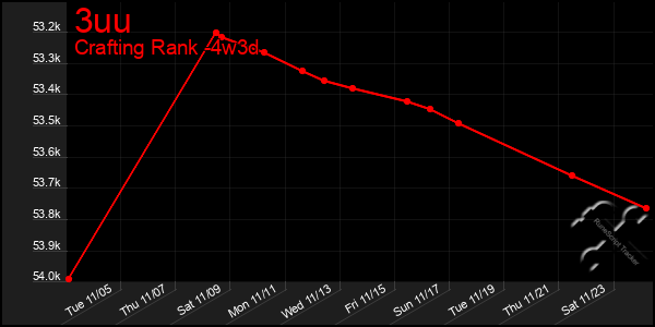 Last 31 Days Graph of 3uu