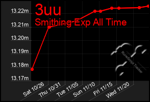 Total Graph of 3uu