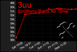 Total Graph of 3uu