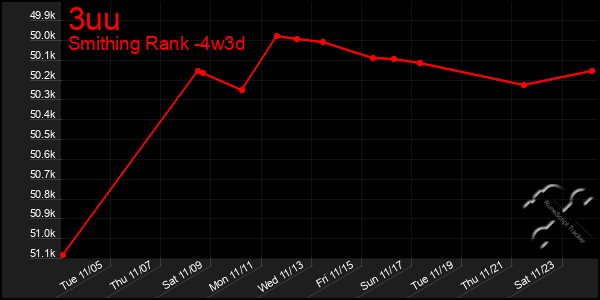 Last 31 Days Graph of 3uu