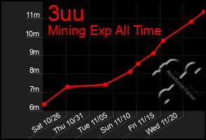 Total Graph of 3uu