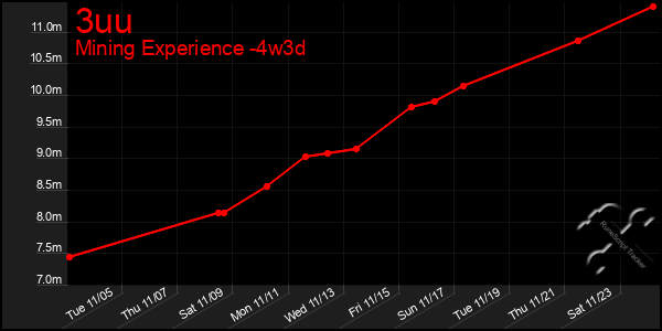 Last 31 Days Graph of 3uu