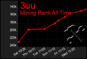 Total Graph of 3uu