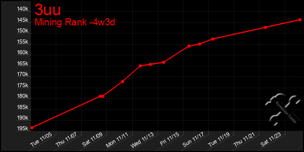 Last 31 Days Graph of 3uu