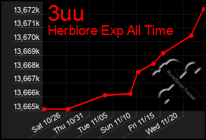 Total Graph of 3uu