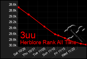 Total Graph of 3uu