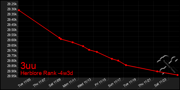 Last 31 Days Graph of 3uu