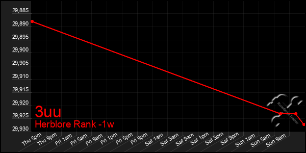 Last 7 Days Graph of 3uu