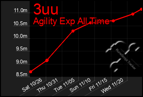 Total Graph of 3uu