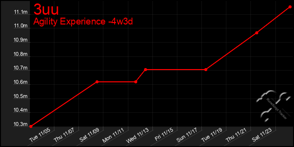 Last 31 Days Graph of 3uu