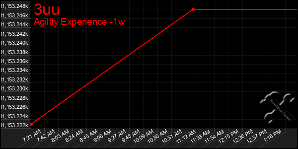 Last 7 Days Graph of 3uu