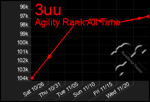 Total Graph of 3uu