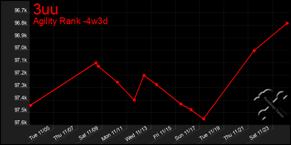 Last 31 Days Graph of 3uu