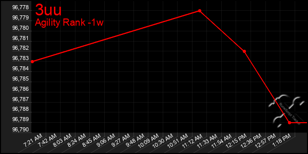 Last 7 Days Graph of 3uu