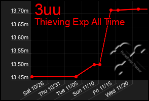 Total Graph of 3uu