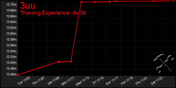 Last 31 Days Graph of 3uu