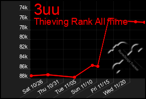 Total Graph of 3uu