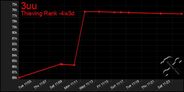 Last 31 Days Graph of 3uu