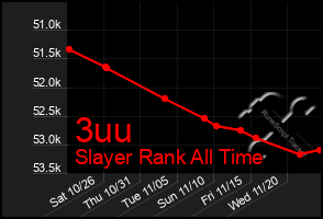 Total Graph of 3uu