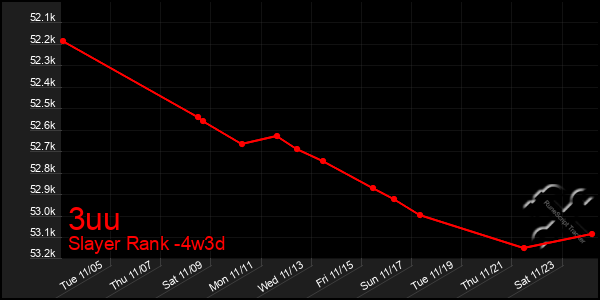 Last 31 Days Graph of 3uu