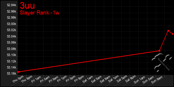 Last 7 Days Graph of 3uu