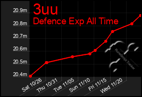 Total Graph of 3uu