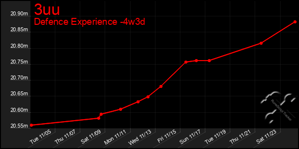 Last 31 Days Graph of 3uu