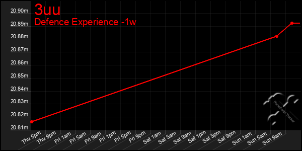 Last 7 Days Graph of 3uu