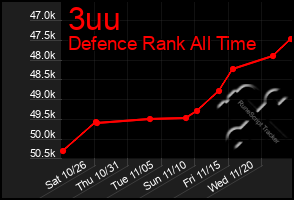 Total Graph of 3uu