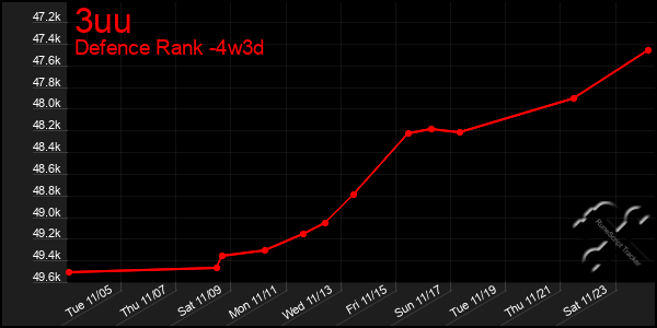 Last 31 Days Graph of 3uu