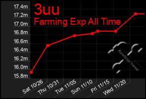 Total Graph of 3uu