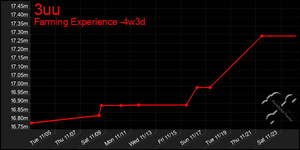 Last 31 Days Graph of 3uu