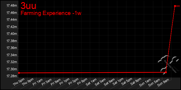 Last 7 Days Graph of 3uu