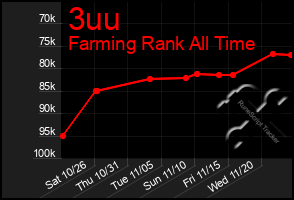 Total Graph of 3uu