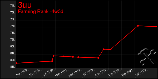 Last 31 Days Graph of 3uu