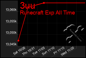 Total Graph of 3uu