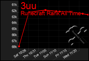 Total Graph of 3uu