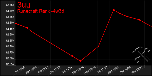 Last 31 Days Graph of 3uu