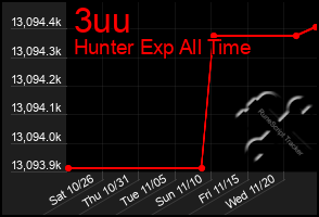 Total Graph of 3uu